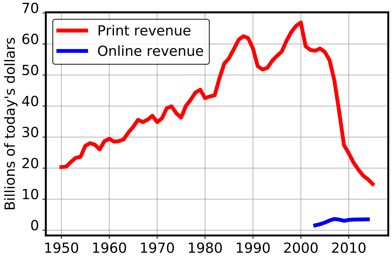 Prihodki časopisne industrije in digitalnih medijev