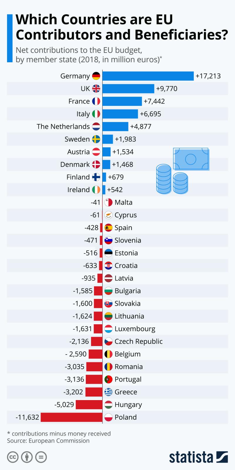 Neto donatorice in prejemnice v EU do leta 2018 