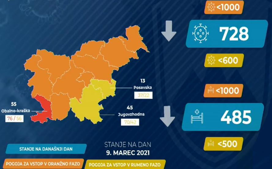 Epidemiološko stanje Slovenija, 10.03.2021 Vor:MMC