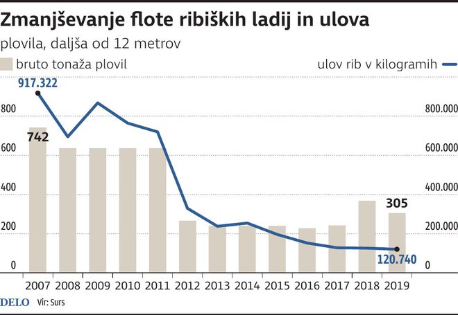 Padanje izlova ribe slovenskih ribičev Vir: Delo