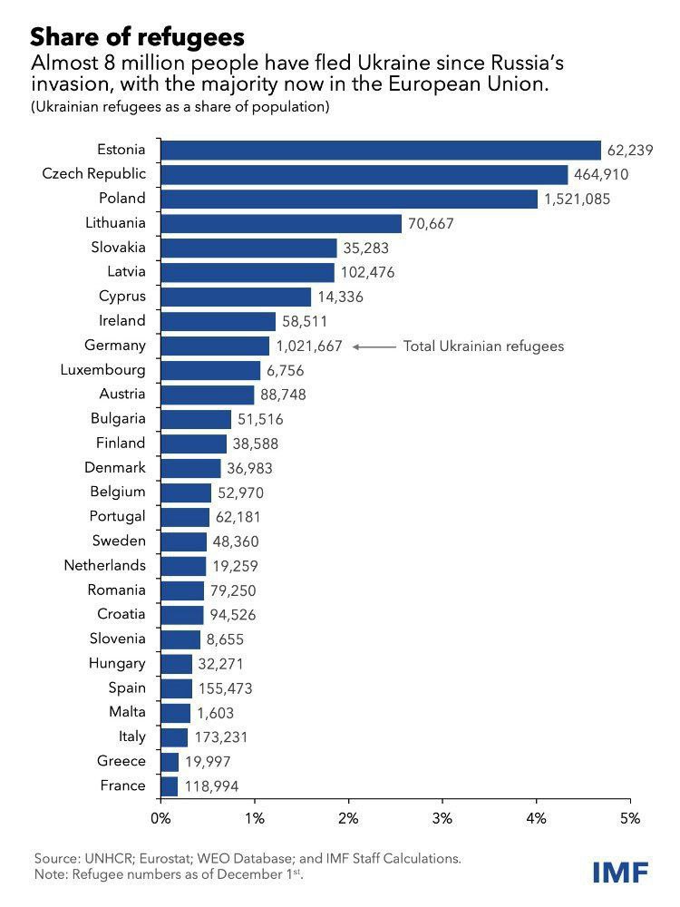 Begunci v državah EU in kot delež prebivalstva