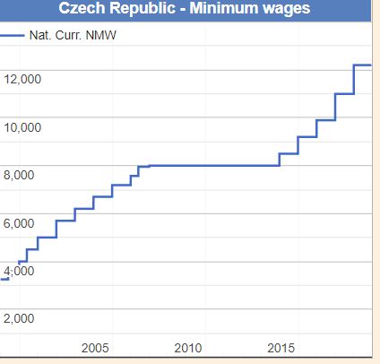 Rast minimalne plače - Češka