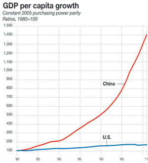 BDP ZDA - Kitajska