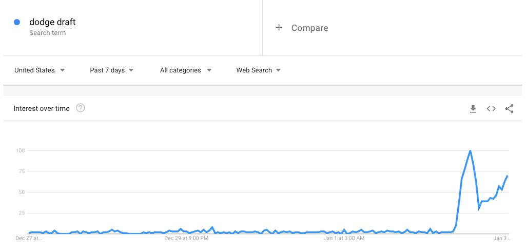 Izogibanje vpoklicu - iskalni pojem na Google Trends