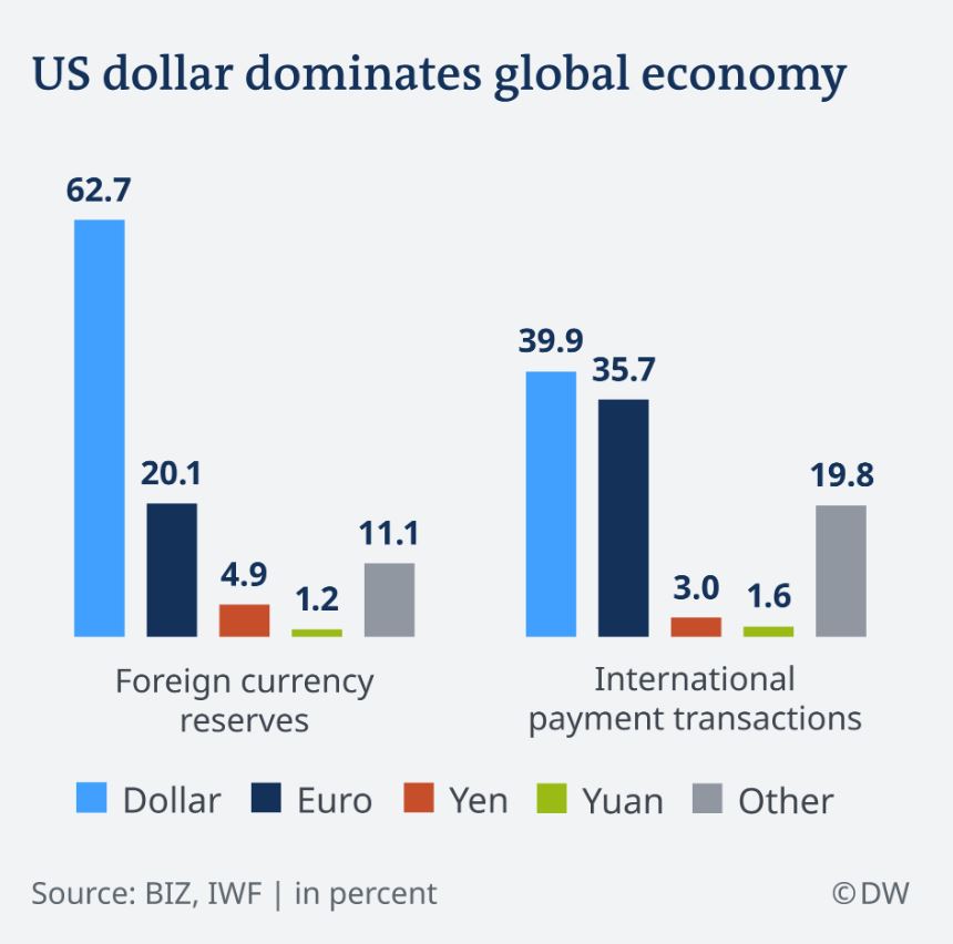 Prevlada dolarja kot svetovne valute-odstotki Vir: DW, Bloomberg