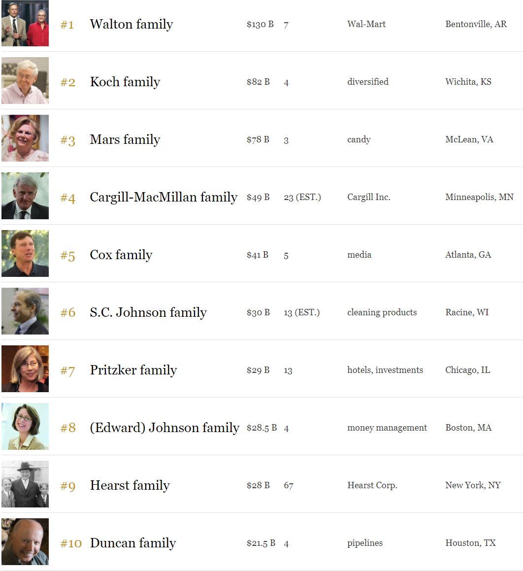 Družine bogatih - Forbes