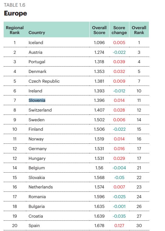 Evropa, indeks miru -Slovenija