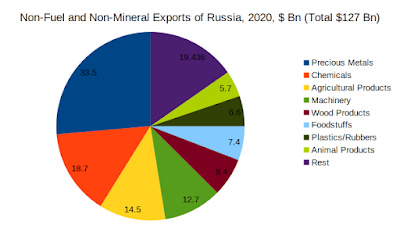 Ruski izvoz brez fosilnih virov energije