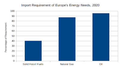 Uvoz energije v EU