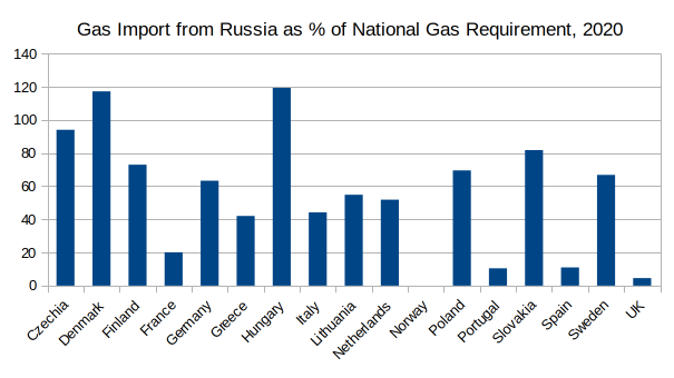 Delež pokrivanja plinskih potreb z ruskim plinom leta 2020