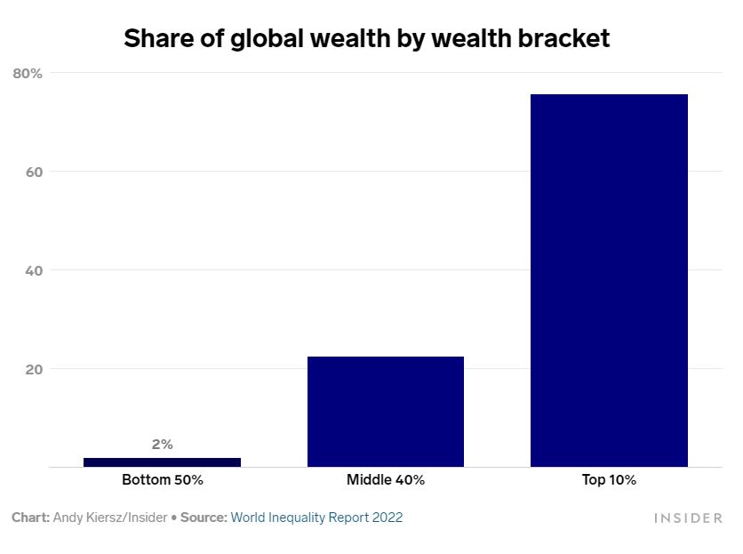 Globalna neenakost