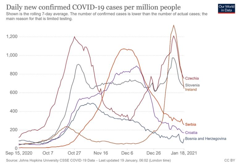 Epidemiološka slika strogih in manj strogih držav