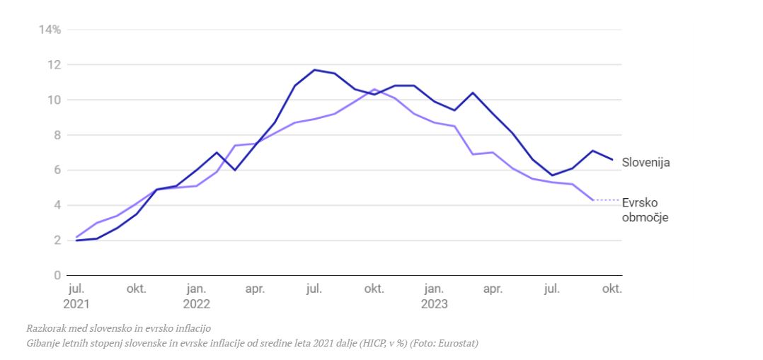Inflacija v Sloveniji in EU