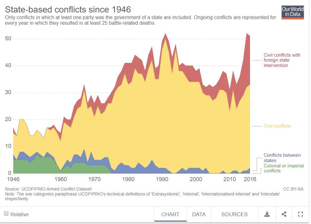 Tuje intervencije Vir: https://ourworldindata.org/war-and-peace