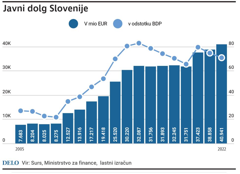 Javni dolg 2022