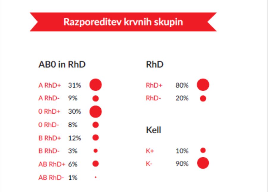 Krvne skupine v Sloveniji