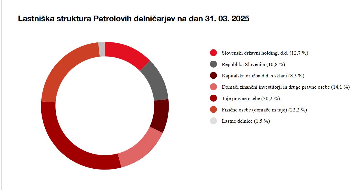 Lastniška struktura Petrola Vir: Petrol Lastniška struktura Petrola Vir: Petrol