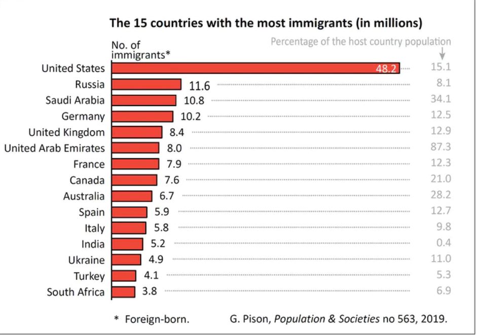 Migranti v državah