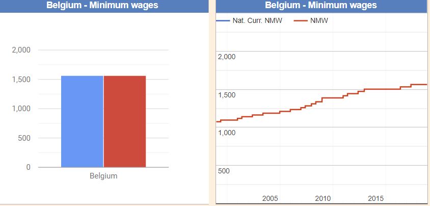 Minimalna plača - Belgija