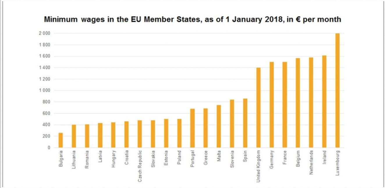 Minimalne plače - EU Vir:Eurostat