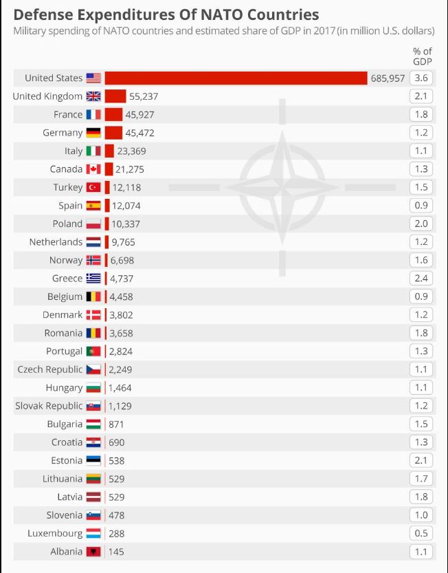 Izdatki za obrambo - NATO