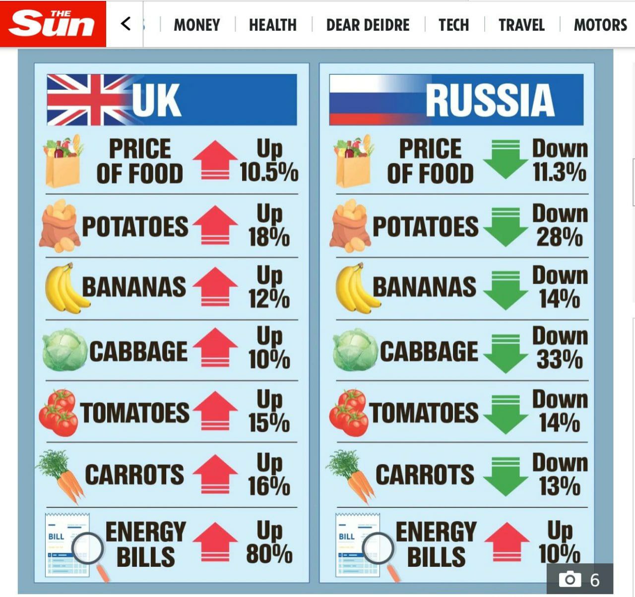 Cene v Rusiji in Britaniji  Vir: Sun