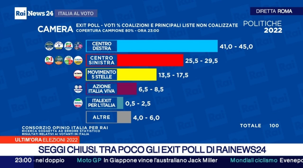 Rezultati volitev v Italiji