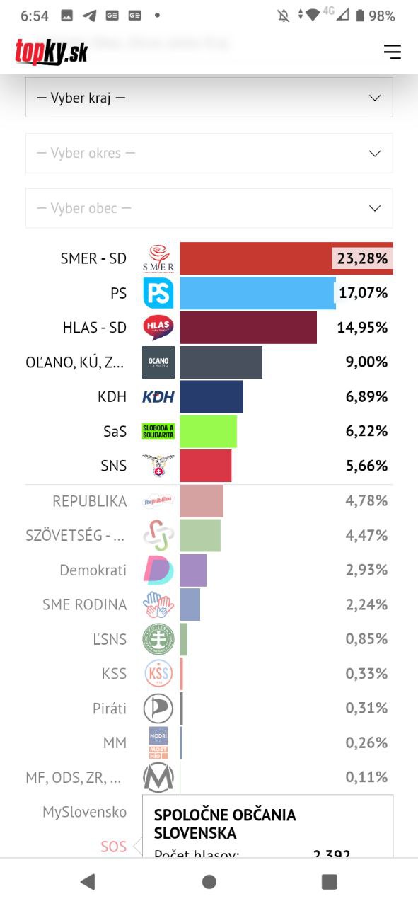 Volilni rezultati - Slovaška 1.10.2023