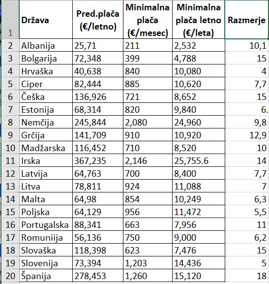 Minimalne plače in predsedniške - primerjava