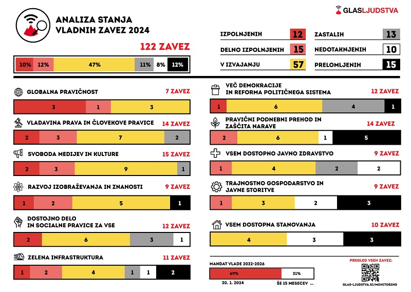 Preglednica izpolnitve vladnih zavez