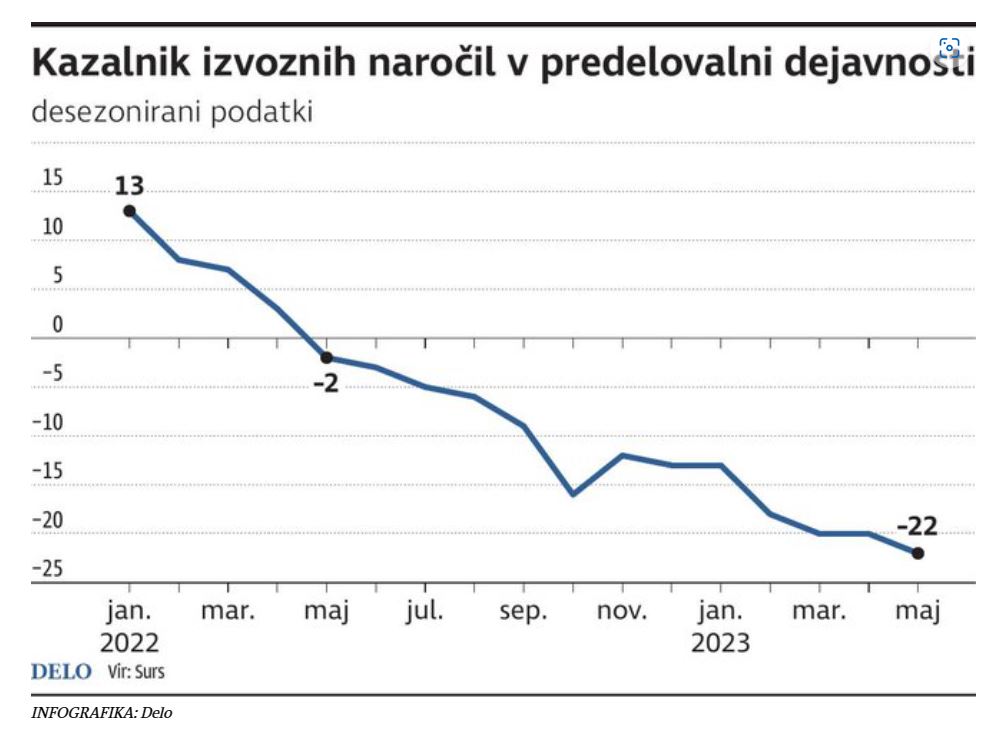 Padec v predelovalni industriji