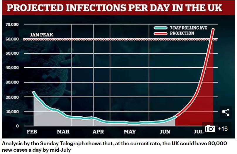 Projekcija Telegrapha - naraščanje okužb, V.Britanija