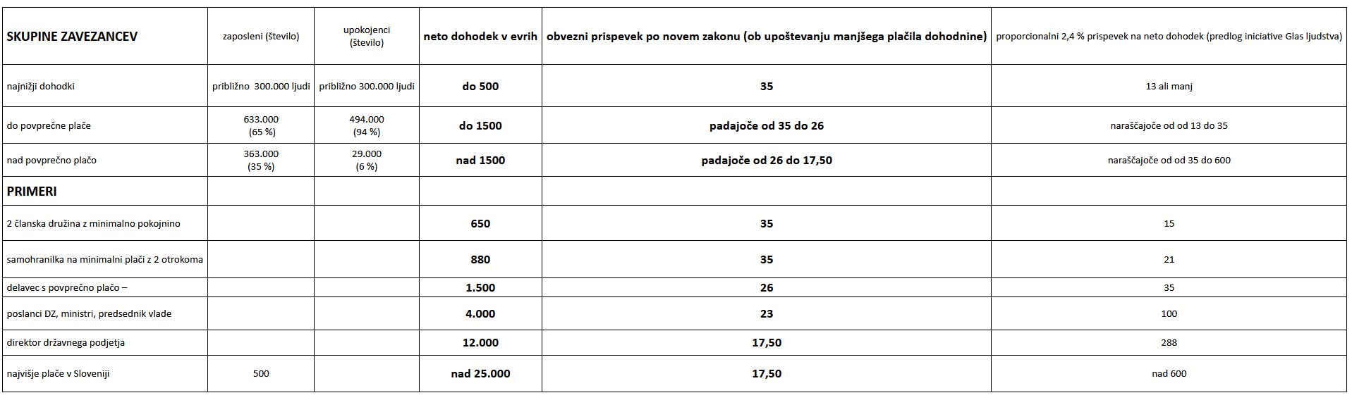 Glas ljudstva - dopolnilno zavarovanje po novem