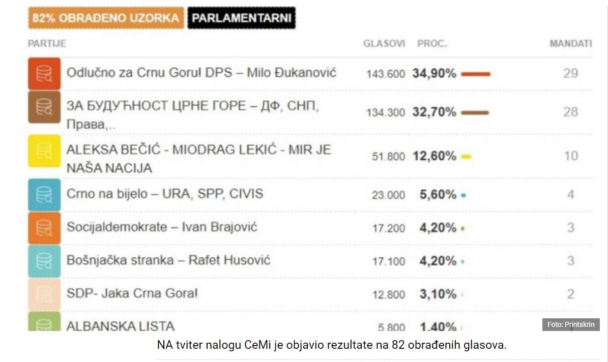 Rezultati volitev - Črna gora