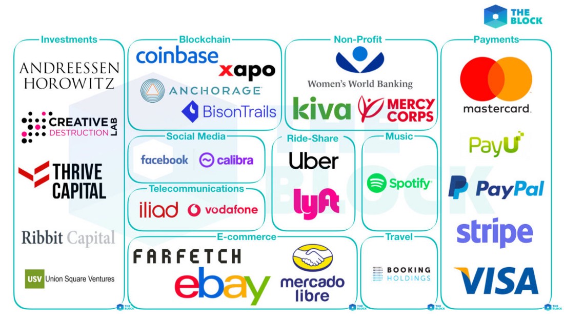 Seznam predlaganih partnerjev Vir:The Block