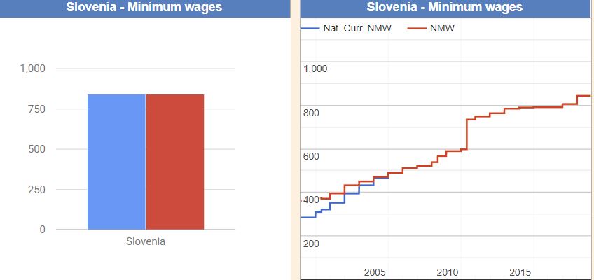 Minimalna plača - Slovenija