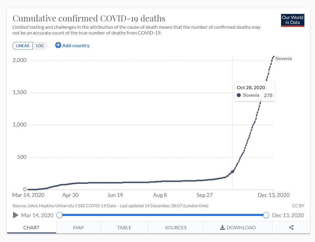 Naraščanje števila smrti - Slovenija Vir: Our World in data