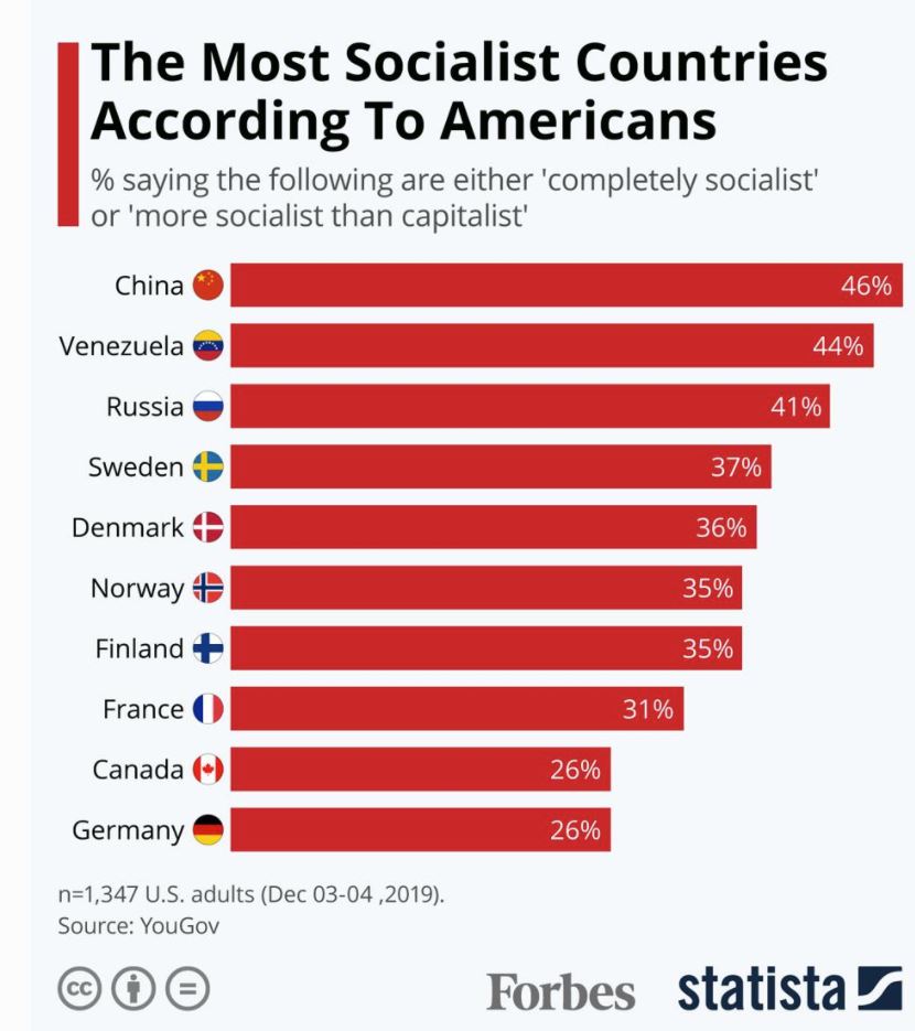 Socializem iz ameriške perspektive