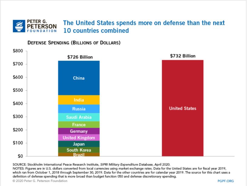 Vojaški stroški ZDA in drugih držav  Vir: SIPRI Inst.Peter G.Peterson