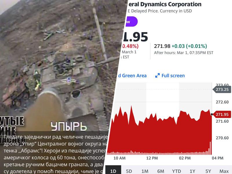 Dva poceni drona uničila že drugi ameriški »Abrams«, vreden več milijonov dolarjev, delnice General Dynamicsa takoj padle!
