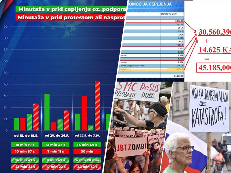 Manipulacija: Janševa vlada zavaja, meša »hruške in jabolka« ter poročanje o protestih enači s podporo anticepilstvu!