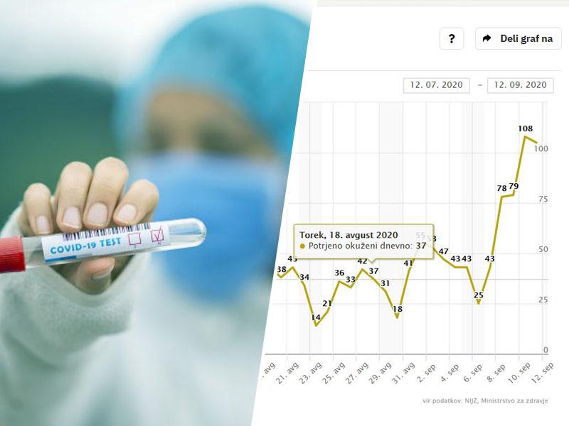 Nevarno: novih okužb dnevno že čez sto, več kot na začetku epidemije. So človeška življenja cenejša od testov?
