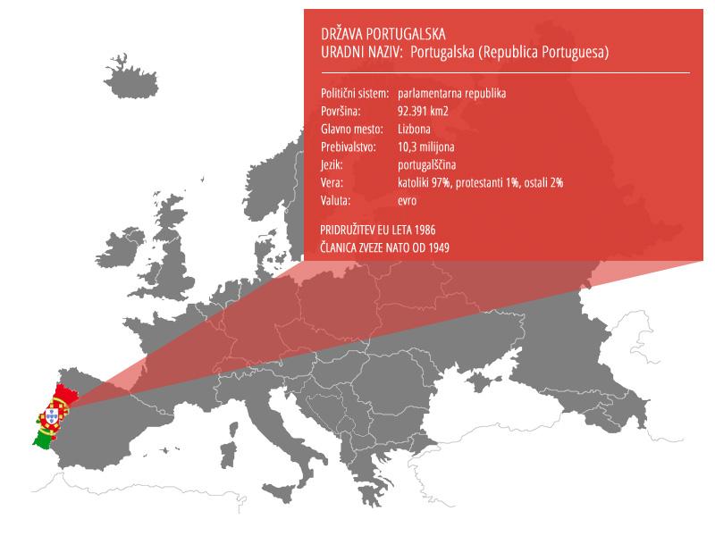 Portugalska več kot prepolovila javnofinančni primanjkljaj
