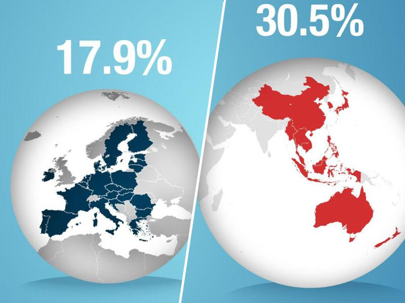 Na koncu sveta je začelo delovati največje območje svobodne trgovine, na drugem se meje znova zapirajo