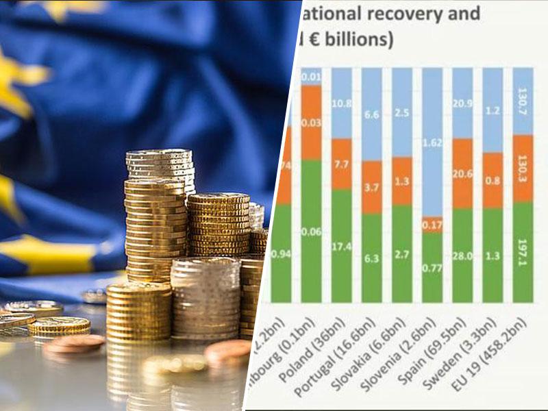 Inštitut Bruegel: Slovenija pri napovedanih investicijah v zelene tehnologije in digitalizacijo najslabša v EU