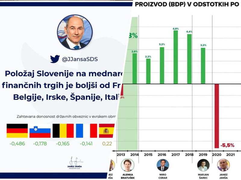 Laž, večja laž, vladna statistika: Janša se hvali z nizkimi stroški zadolževanja, BDP pa strmoglavil