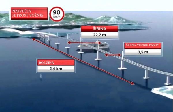 Domova parlamenta BiH nimata enotnega stališča o mostu na Pelješac