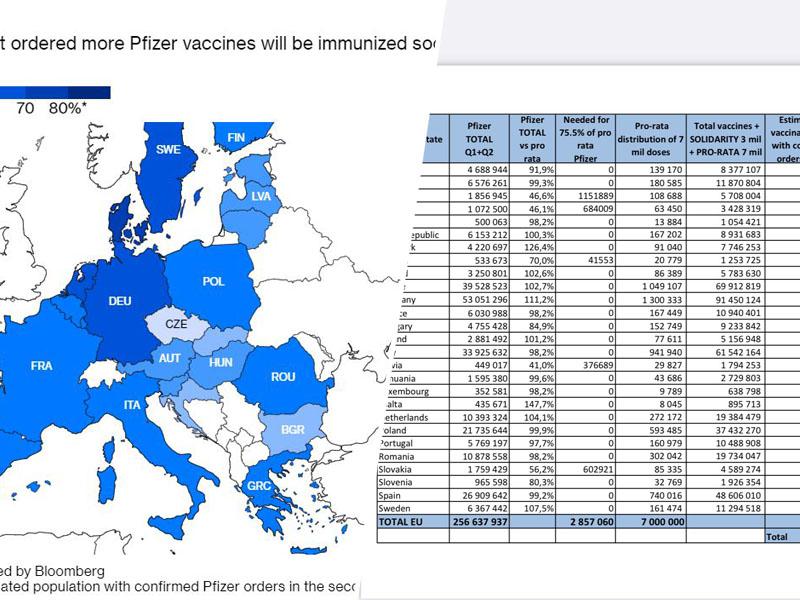 Dokumenti EU: Slovenija med državami, ki so se odrekle največ cepivom BioNTecha in Pfizerja