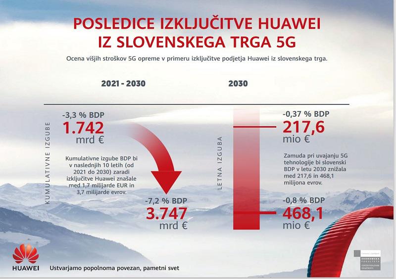 Študija: izključitev Huaweia s trga 5G opreme prinaša Sloveniji višje stroške, nižjo produktivnost in veliko izgubo BDP