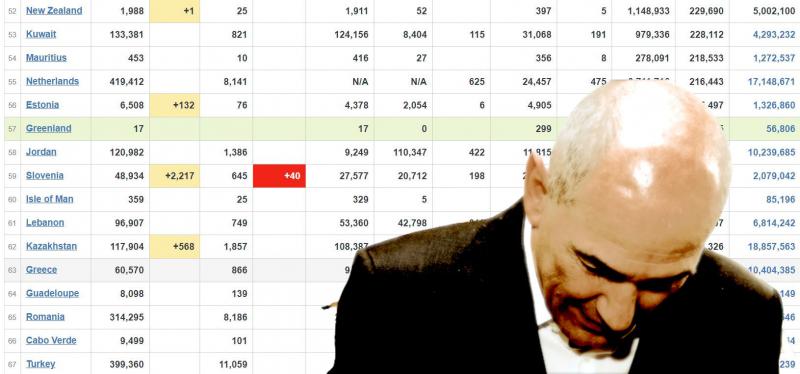 Znova rekord: 40 mrtvih, Slovenija se vzpenja na svetovni lestvici po številu mrtvih, Gantar zahteva zaostritve ukrepov